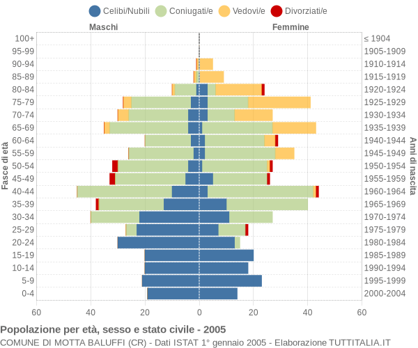 Grafico Popolazione per età, sesso e stato civile Comune di Motta Baluffi (CR)