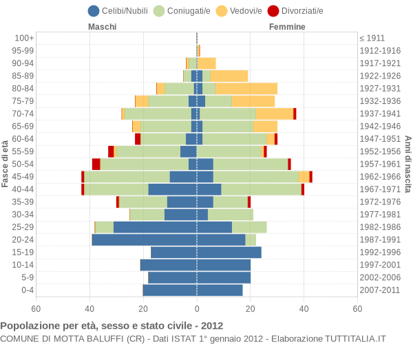 Grafico Popolazione per età, sesso e stato civile Comune di Motta Baluffi (CR)