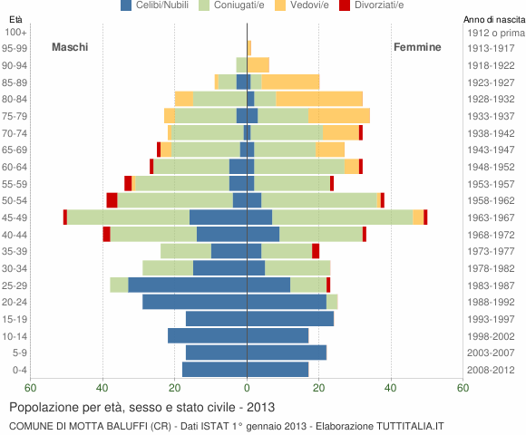 Grafico Popolazione per età, sesso e stato civile Comune di Motta Baluffi (CR)