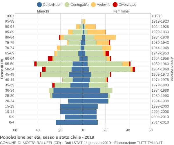 Grafico Popolazione per età, sesso e stato civile Comune di Motta Baluffi (CR)