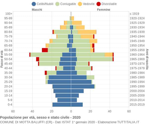 Grafico Popolazione per età, sesso e stato civile Comune di Motta Baluffi (CR)