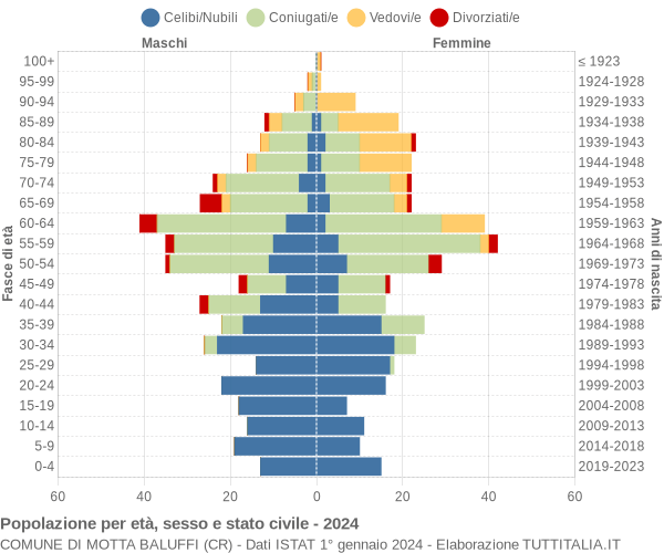 Grafico Popolazione per età, sesso e stato civile Comune di Motta Baluffi (CR)