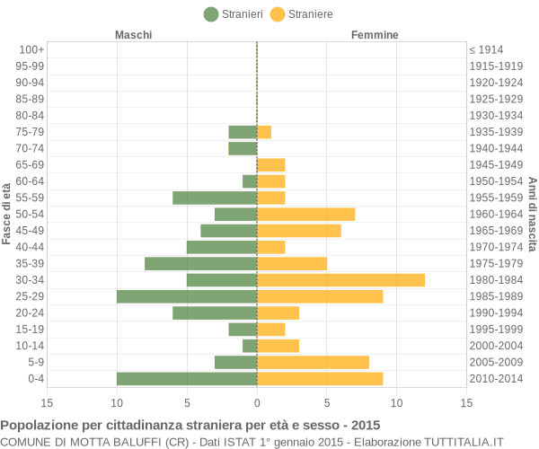 Grafico cittadini stranieri - Motta Baluffi 2015