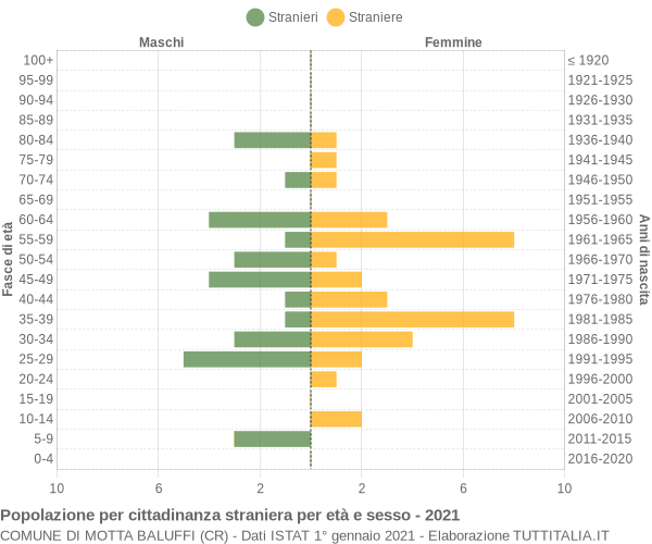 Grafico cittadini stranieri - Motta Baluffi 2021