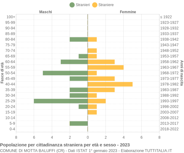 Grafico cittadini stranieri - Motta Baluffi 2023