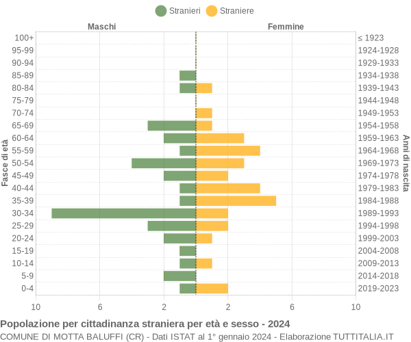 Grafico cittadini stranieri - Motta Baluffi 2024