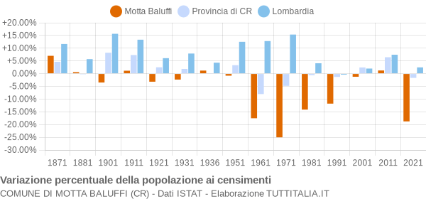 Grafico variazione percentuale della popolazione Comune di Motta Baluffi (CR)