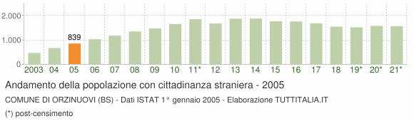 Grafico andamento popolazione stranieri Comune di Orzinuovi (BS)