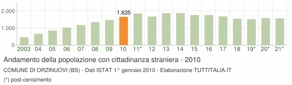 Grafico andamento popolazione stranieri Comune di Orzinuovi (BS)