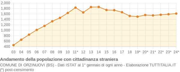 Andamento popolazione stranieri Comune di Orzinuovi (BS)