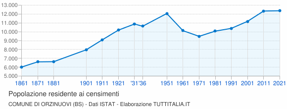 Grafico andamento storico popolazione Comune di Orzinuovi (BS)