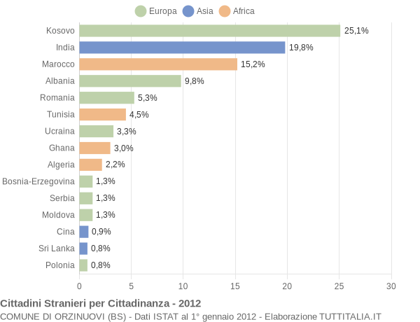 Grafico cittadinanza stranieri - Orzinuovi 2012