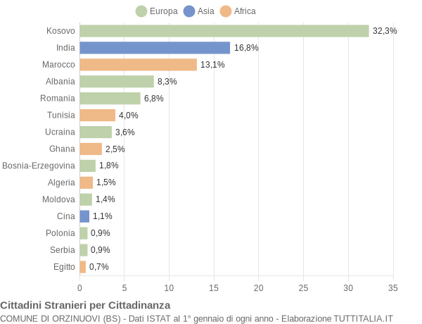 Grafico cittadinanza stranieri - Orzinuovi 2015