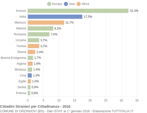 Grafico cittadinanza stranieri - Orzinuovi 2016