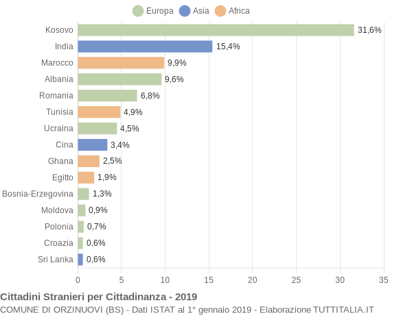 Grafico cittadinanza stranieri - Orzinuovi 2019