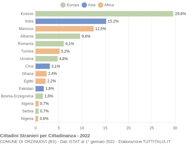 Grafico cittadinanza stranieri - Orzinuovi 2022