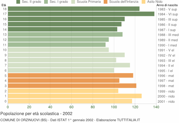Grafico Popolazione in età scolastica - Orzinuovi 2002