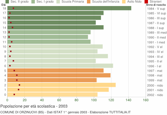 Grafico Popolazione in età scolastica - Orzinuovi 2003