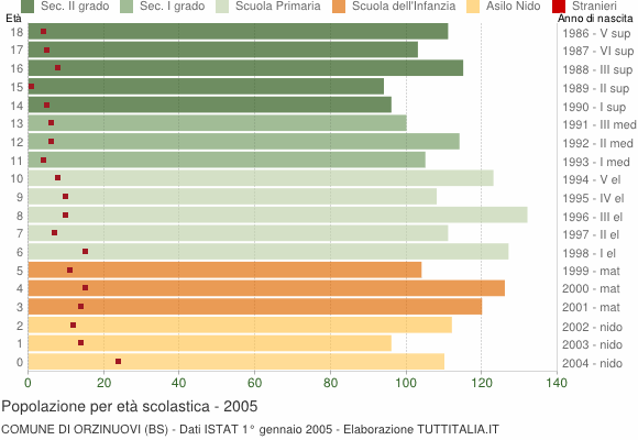 Grafico Popolazione in età scolastica - Orzinuovi 2005