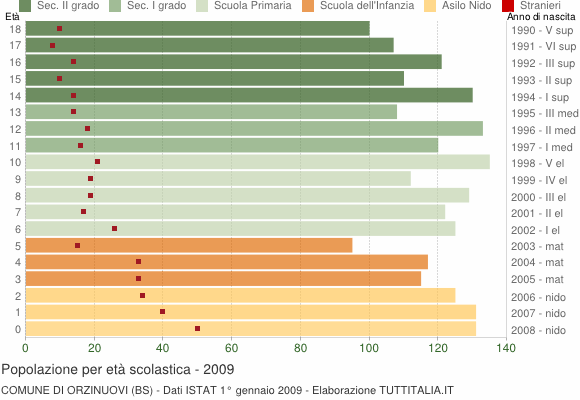 Grafico Popolazione in età scolastica - Orzinuovi 2009