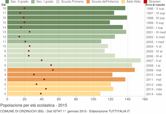 Grafico Popolazione in età scolastica - Orzinuovi 2015
