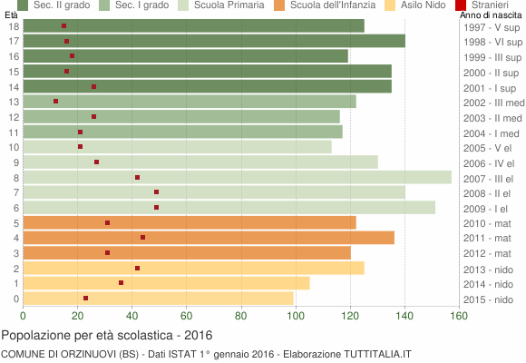 Grafico Popolazione in età scolastica - Orzinuovi 2016