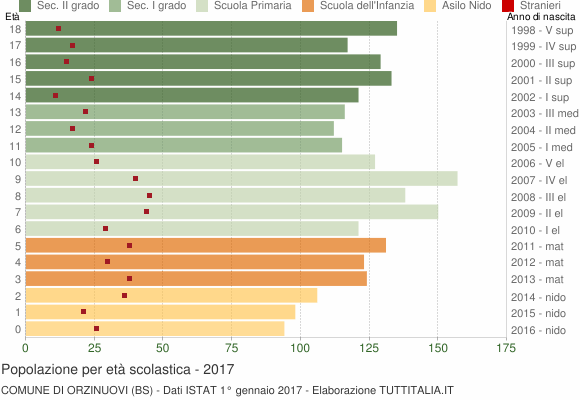 Grafico Popolazione in età scolastica - Orzinuovi 2017