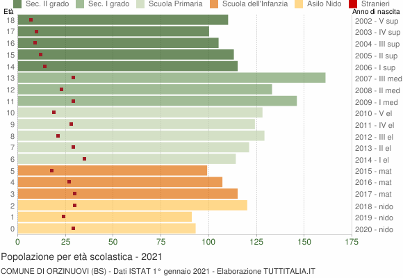Grafico Popolazione in età scolastica - Orzinuovi 2021