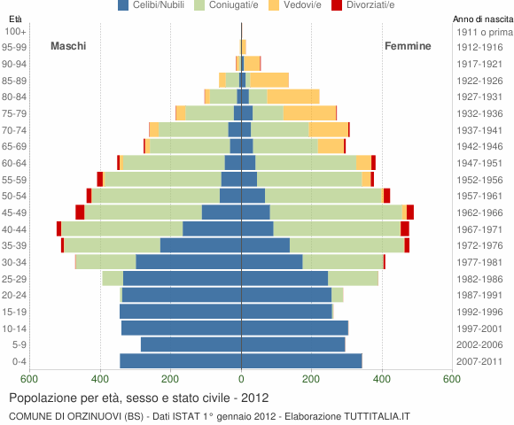 Grafico Popolazione per età, sesso e stato civile Comune di Orzinuovi (BS)