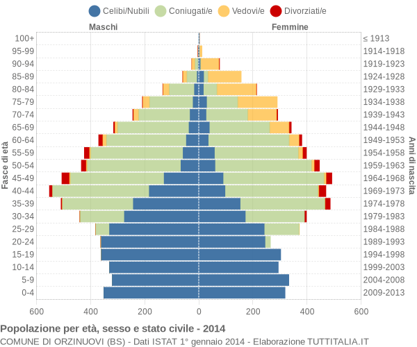 Grafico Popolazione per età, sesso e stato civile Comune di Orzinuovi (BS)