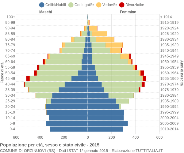 Grafico Popolazione per età, sesso e stato civile Comune di Orzinuovi (BS)