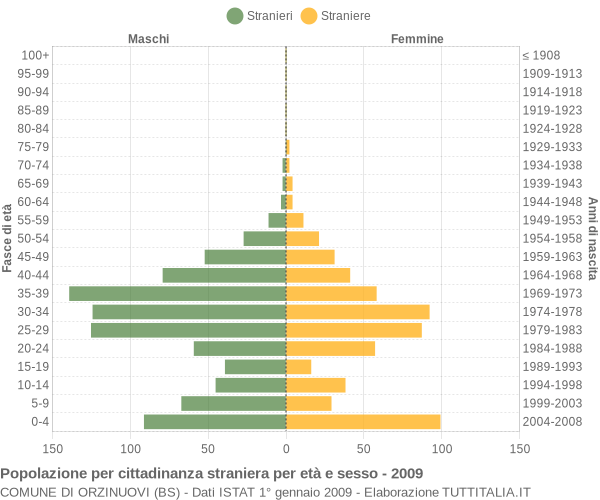 Grafico cittadini stranieri - Orzinuovi 2009