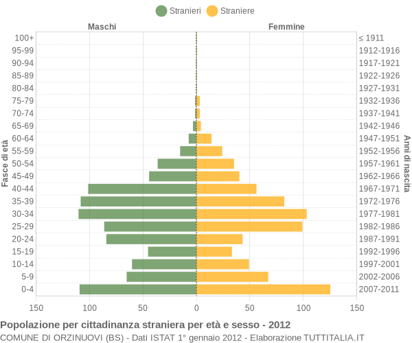 Grafico cittadini stranieri - Orzinuovi 2012