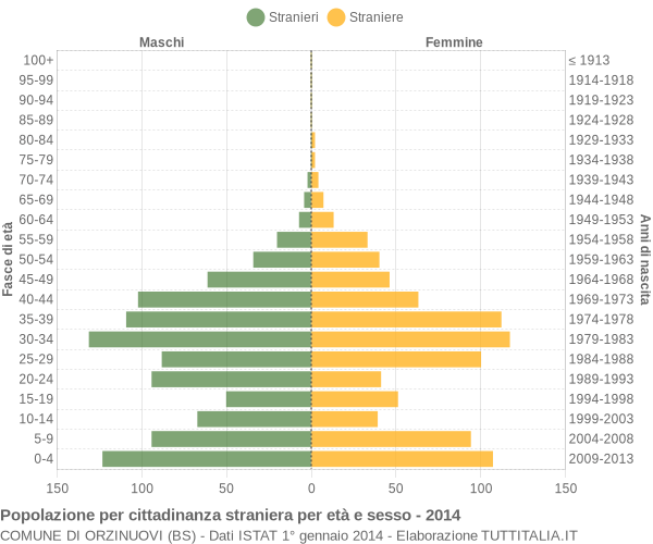 Grafico cittadini stranieri - Orzinuovi 2014