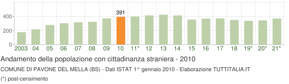 Grafico andamento popolazione stranieri Comune di Pavone del Mella (BS)