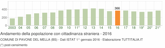 Grafico andamento popolazione stranieri Comune di Pavone del Mella (BS)