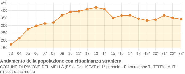 Andamento popolazione stranieri Comune di Pavone del Mella (BS)