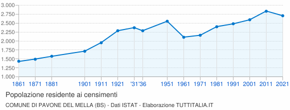 Grafico andamento storico popolazione Comune di Pavone del Mella (BS)