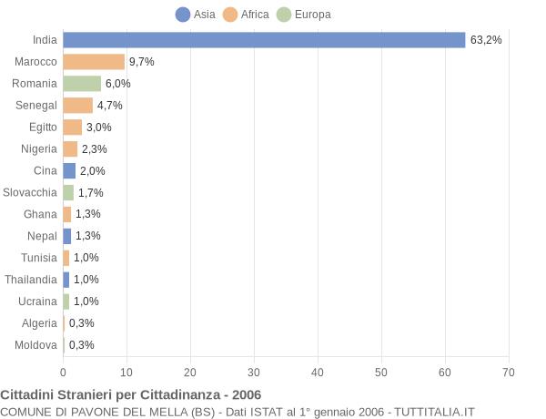 Grafico cittadinanza stranieri - Pavone del Mella 2006