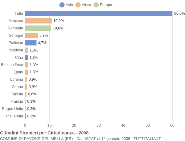 Grafico cittadinanza stranieri - Pavone del Mella 2008