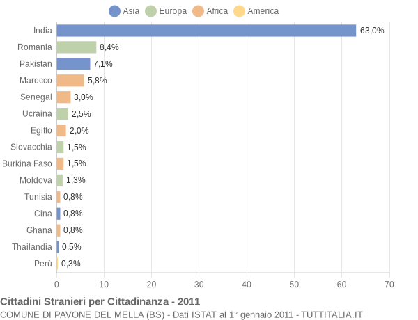 Grafico cittadinanza stranieri - Pavone del Mella 2011