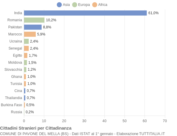 Grafico cittadinanza stranieri - Pavone del Mella 2014