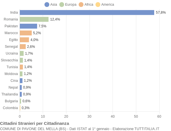 Grafico cittadinanza stranieri - Pavone del Mella 2018