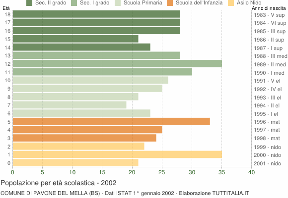 Grafico Popolazione in età scolastica - Pavone del Mella 2002