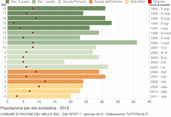 Grafico Popolazione in età scolastica - Pavone del Mella 2012