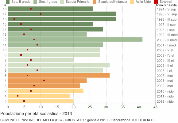 Grafico Popolazione in età scolastica - Pavone del Mella 2013