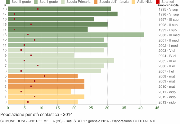 Grafico Popolazione in età scolastica - Pavone del Mella 2014