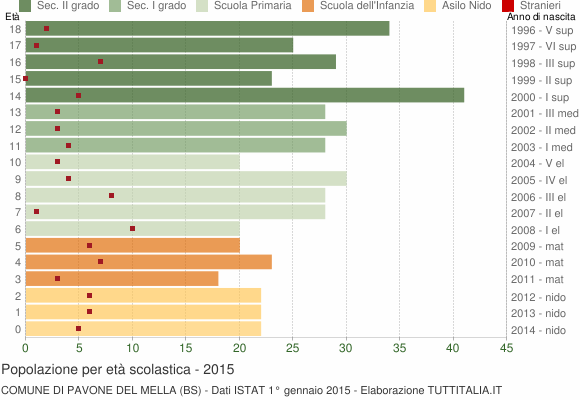 Grafico Popolazione in età scolastica - Pavone del Mella 2015