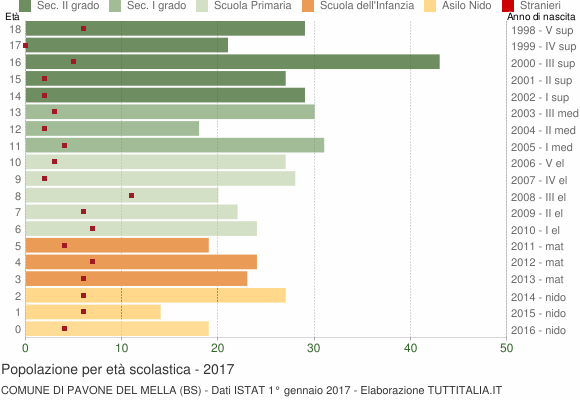 Grafico Popolazione in età scolastica - Pavone del Mella 2017