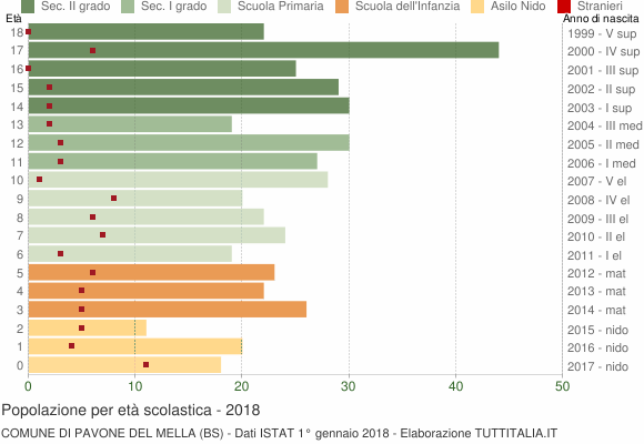 Grafico Popolazione in età scolastica - Pavone del Mella 2018